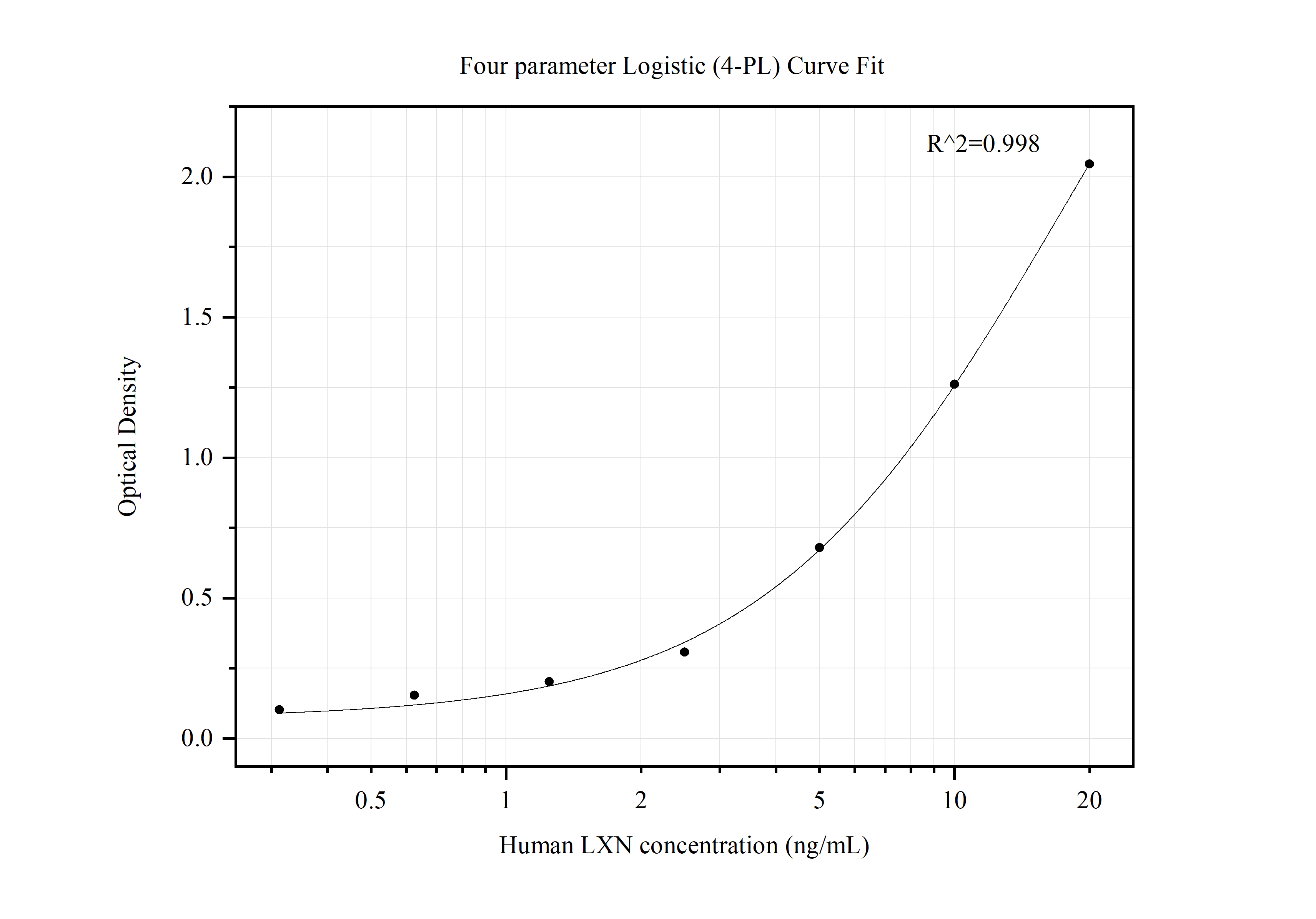 Sandwich ELISA standard curve ofMP50023-1, LXN Monoclonal Matched Antibody Pair, PBS Only. Capture antibody: 66957-1-PBS. Detection antibody: HRP-conjugated 66957-2-PBS. Standard: Ag27922. Range: 0.313-20 ng/mL.